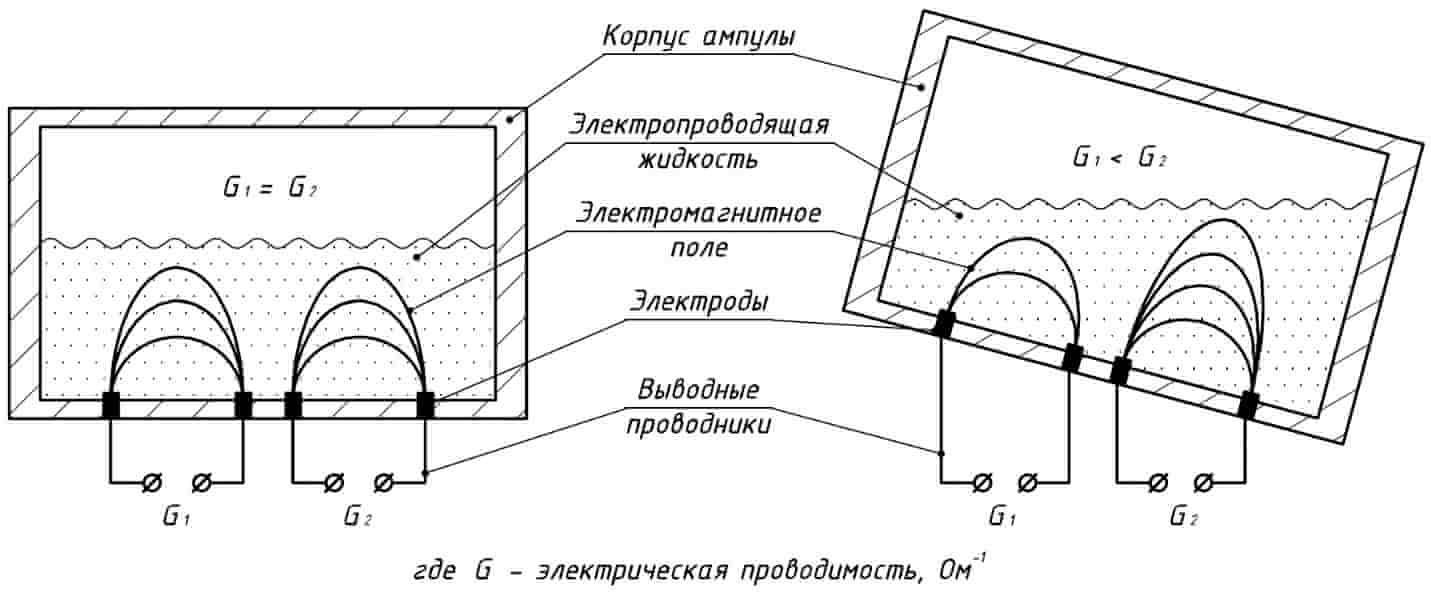 Конструкция инклинометра